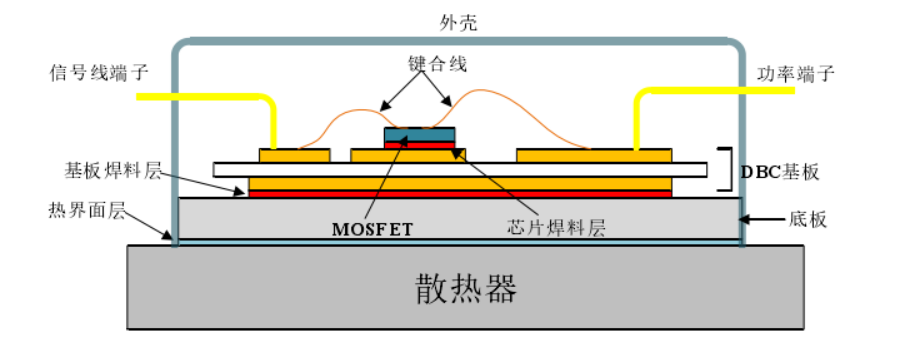 圖 1-1 IGBT 模塊結構示意圖