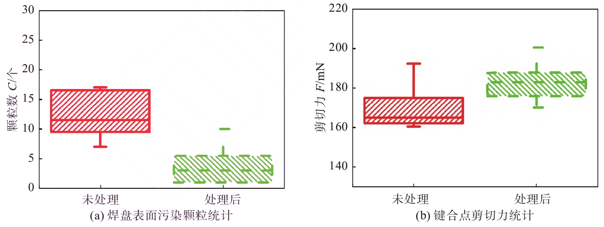 等離子清洗前后污染顆粒和剪切力統計