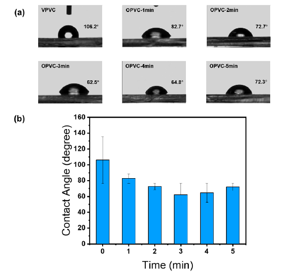 PVC表面靜態(tài)水接觸角隨氧等離子體處理時間的變化;(b)接觸角隨氧等離子體處理時間變化的趨勢圖