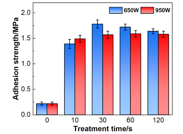 ETFE經(jīng)等離子處理前后的粘接強度