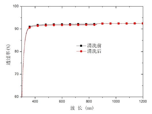 大氣常壓等離子清洗中K9玻璃基片(無污染物)透過率變化圖 