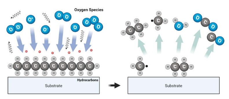 氧等離子體清洗有機物原理圖