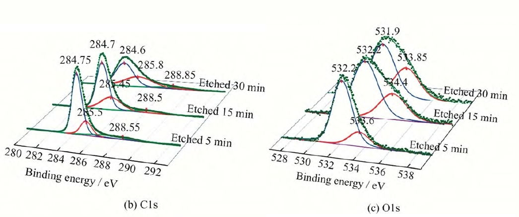 等離子處理前后的聚丙烯無紡布表面的XPS分析結果圖