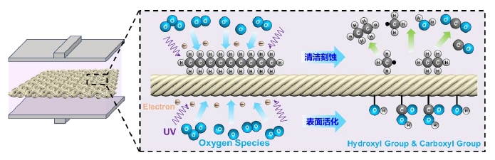 圖1-1 氧等離子體預處理棉織物示意圖 
