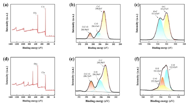 等離子處理前后,PMMA表面的XPS和各元素光譜