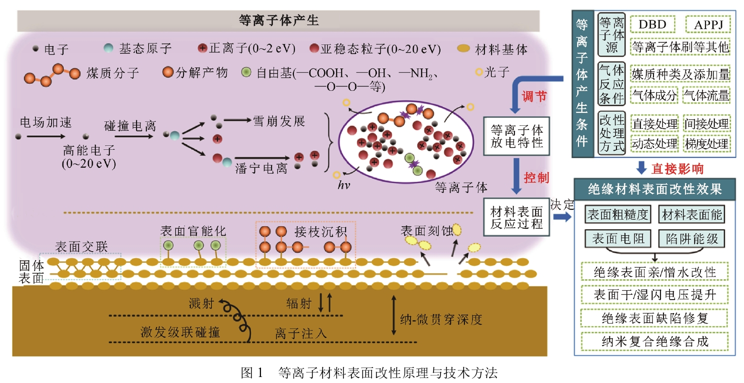 等離子材料表面改性原理與技術方法 