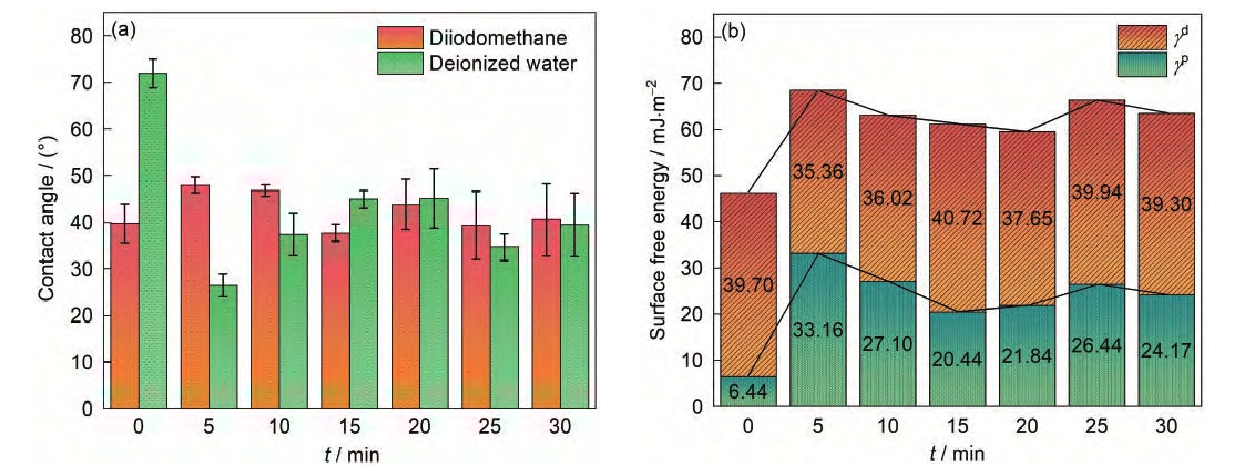 圖5 氬氣等離子體處理后芳Ⅲ 的動態接觸角和表面能