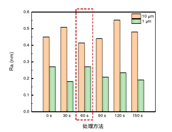 石英玻璃表面粗糙度隨等離子體活化時(shí)間變化關(guān)系 