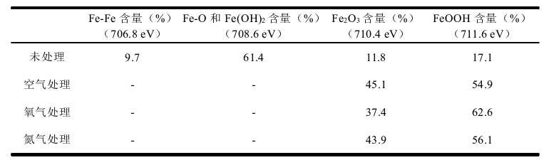表1不同等離子體處理后基體表面Fe氧化物的相對含量