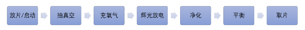 圖1 等離子體活化晶圓流程 