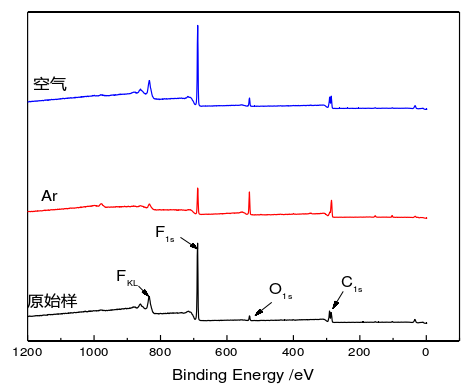 圖3  冷等離子處理前后氟橡膠的全譜圖 