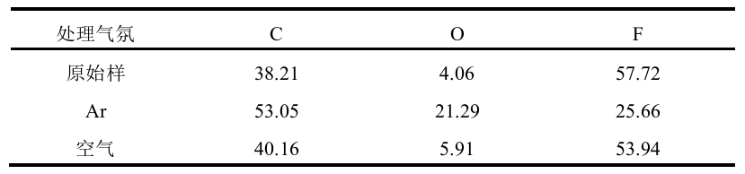 表2  冷等離子體處理前后氟橡膠的表面元素含量      %