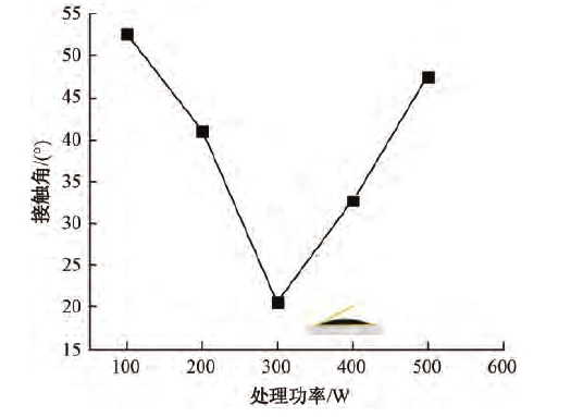 圖5 等離子體處理功率對接觸角的影響