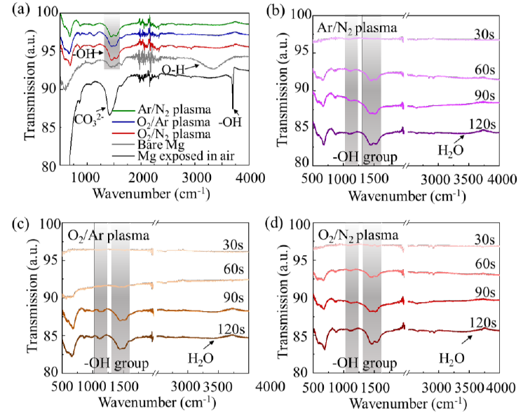   圖3不同清洗時(shí)間下混合等離子體活化前后鎂合金表面紅外光譜測(cè)試結(jié)果 