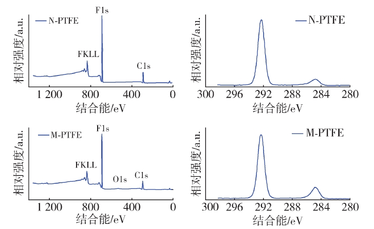 圖2 PTFE纖維等離子表面改性前后的XPS譜圖