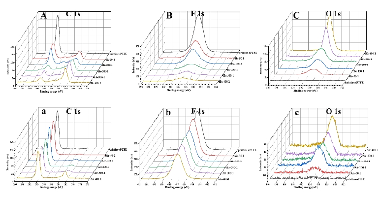 圖3  等離子處理后的ePTFE膜 XPS圖譜