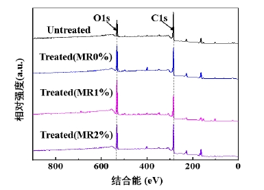 圖2等離子清洗機處理前后PEEK表面的XPS圖譜 