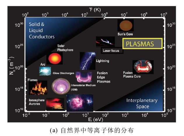 圖1 等離子體的分布和產生