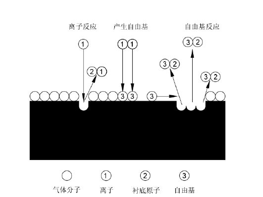 圖2 陽(yáng)極表面附近的等離子體反應(yīng)示意圖