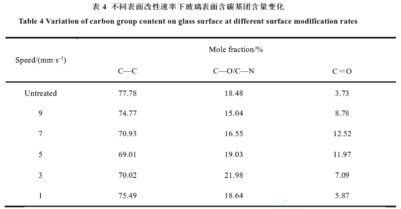 不同表面改性速率下玻璃表面含碳基團含量變化 