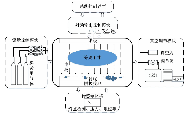 圖1 RIE反應離子刻蝕機結構圖