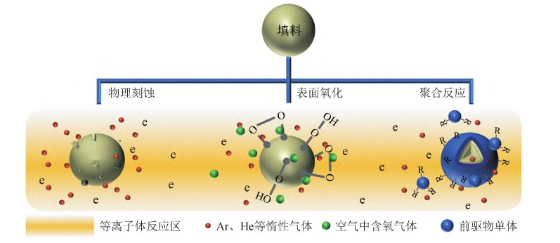 圖1 等離子體表面修飾原理