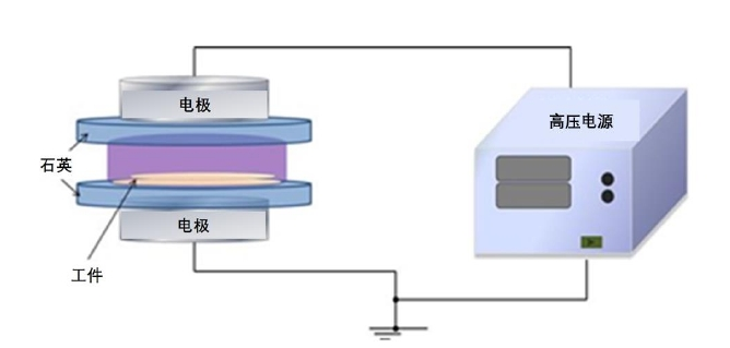 圖 1 介質阻擋放電發(fā)生裝置 