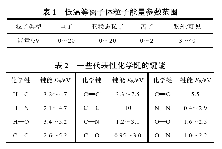低溫等離子體粒子能量參數(shù)范圍 