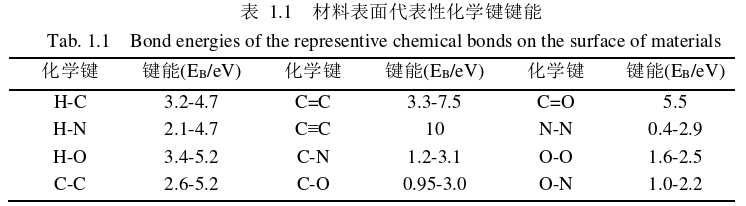 表 1.1  材料表面代表性化學鍵鍵能 