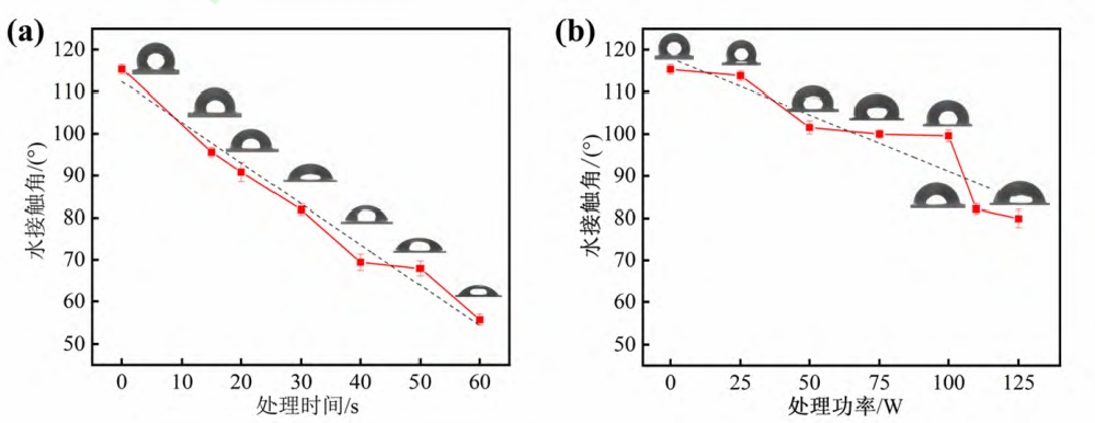 CO2 等離子體處理PDMS膜的水接觸角:(a) 功率1 10 W,時(shí)間0~60 s;(b) 時(shí)間30 s,功率0~125W