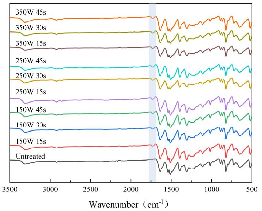 圖2 等離子體處理前后芳綸織物紅外光譜圖 